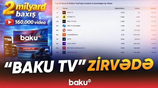 Ən çox izlənən "Baku TV" oldu | "YouTube"da baxış sayımız 2 milyardı ötdü - Baku TV