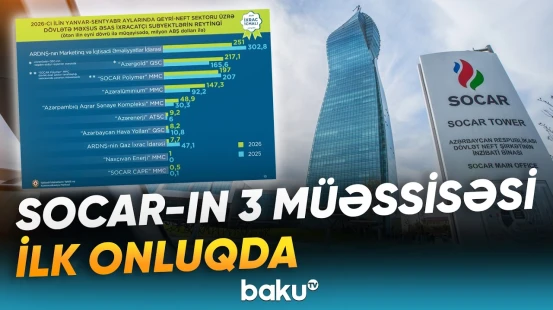 251 milyon dollarlıq ixrac | SOCAR qeyri-neft ixracında ön sıralarda - Baku TV